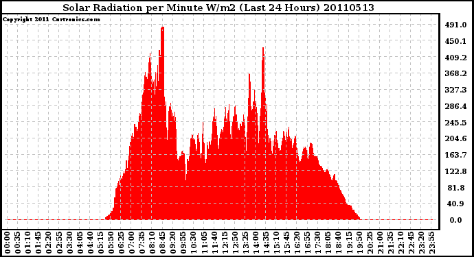 Milwaukee Weather Solar Radiation per Minute W/m2 (Last 24 Hours)