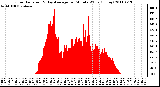 Milwaukee Weather Solar Radiation & Day Average per Minute W/m2 (Today)