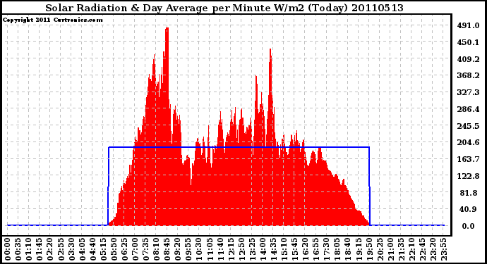 Milwaukee Weather Solar Radiation & Day Average per Minute W/m2 (Today)