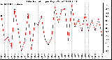 Milwaukee Weather Solar Radiation per Day KW/m2