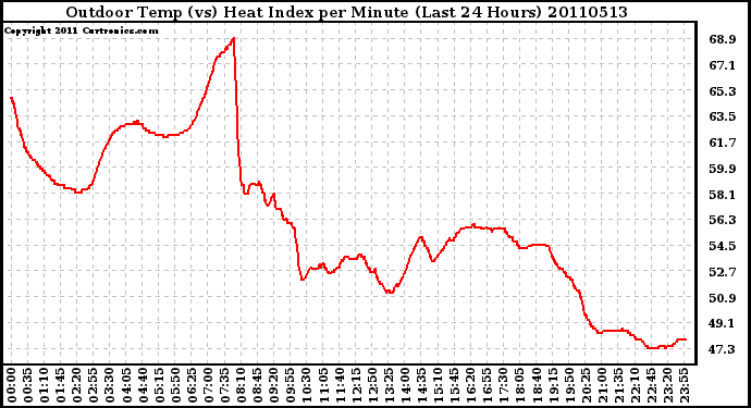 Milwaukee Weather Outdoor Temp (vs) Heat Index per Minute (Last 24 Hours)