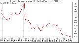 Milwaukee Weather Outdoor Temperature per Minute (Last 24 Hours)