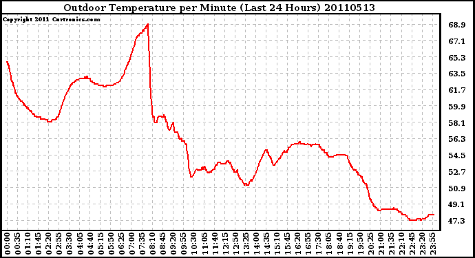 Milwaukee Weather Outdoor Temperature per Minute (Last 24 Hours)