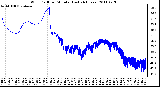 Milwaukee Weather Wind Chill per Minute (Last 24 Hours)