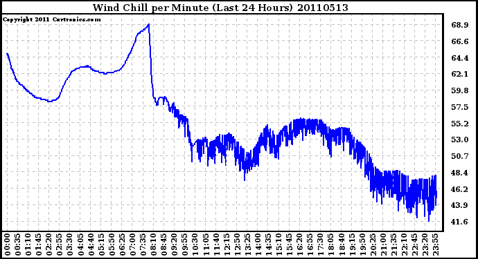 Milwaukee Weather Wind Chill per Minute (Last 24 Hours)