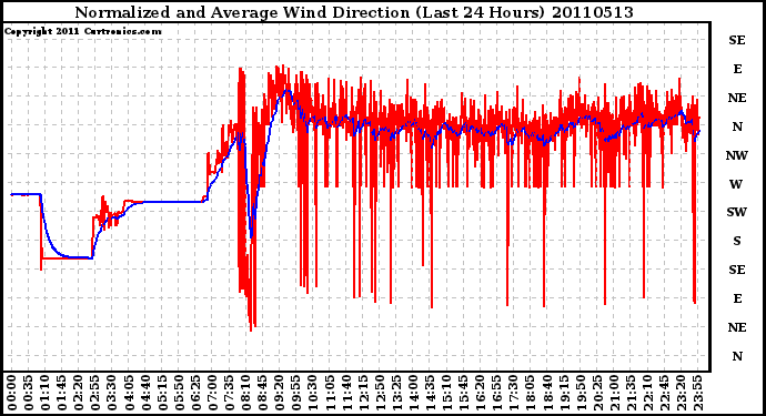 Milwaukee Weather Normalized and Average Wind Direction (Last 24 Hours)