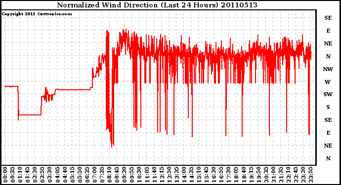 Milwaukee Weather Normalized Wind Direction (Last 24 Hours)