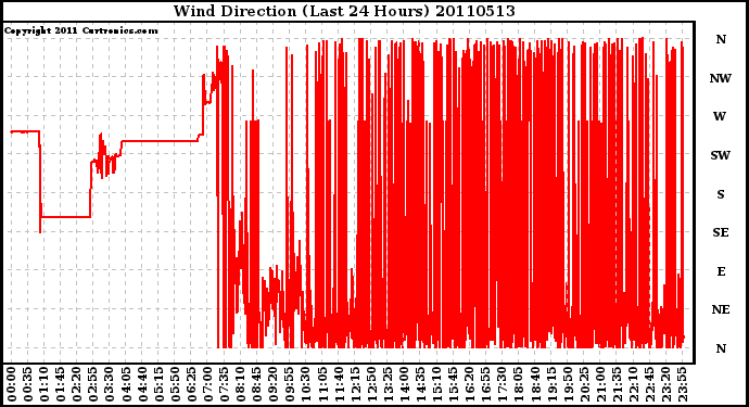 Milwaukee Weather Wind Direction (Last 24 Hours)