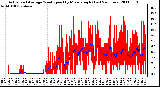 Milwaukee Weather Actual and Average Wind Speed by Minute mph (Last 24 Hours)