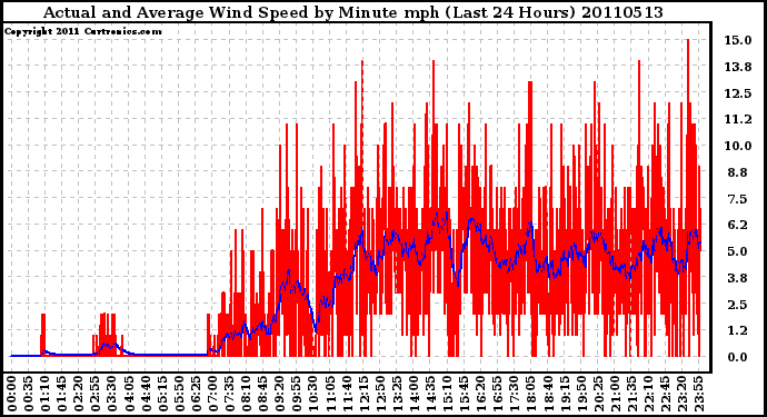 Milwaukee Weather Actual and Average Wind Speed by Minute mph (Last 24 Hours)