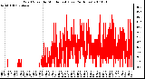 Milwaukee Weather Wind Speed by Minute mph (Last 24 Hours)