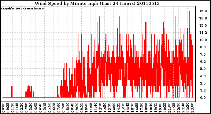 Milwaukee Weather Wind Speed by Minute mph (Last 24 Hours)