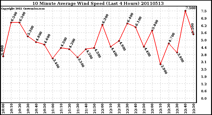 Milwaukee Weather 10 Minute Average Wind Speed (Last 4 Hours)