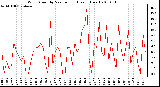 Milwaukee Weather Wind Speed by Minute mph (Last 1 Hour)