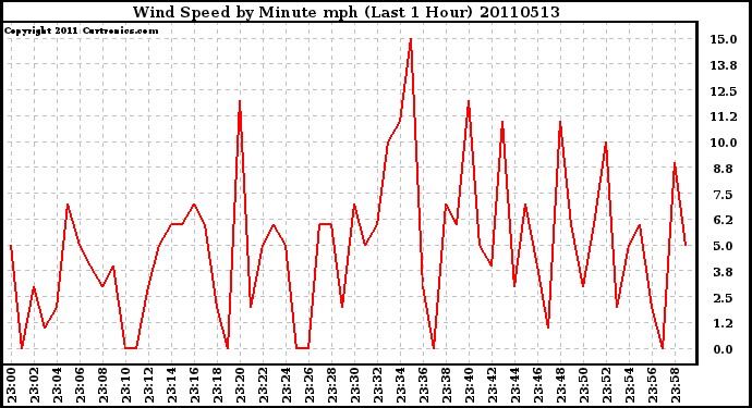 Milwaukee Weather Wind Speed by Minute mph (Last 1 Hour)