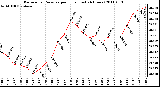 Milwaukee Weather Barometric Pressure per Hour (Last 24 Hours)