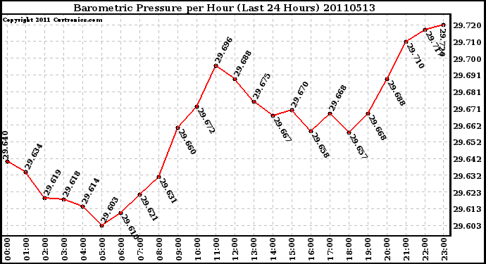 Milwaukee Weather Barometric Pressure per Hour (Last 24 Hours)