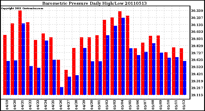 Milwaukee Weather Barometric Pressure Daily High/Low