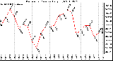 Milwaukee Weather Barometric Pressure Daily High