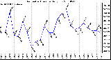 Milwaukee Weather Barometric Pressure Daily Low