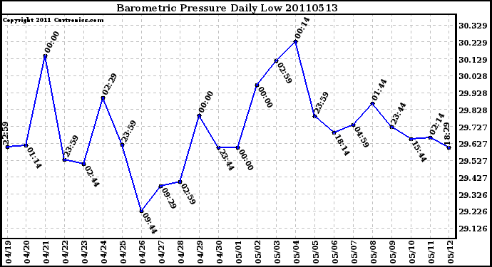 Milwaukee Weather Barometric Pressure Daily Low