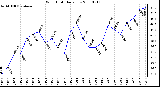 Milwaukee Weather Wind Chill Daily Low