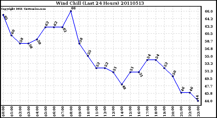 Milwaukee Weather Wind Chill (Last 24 Hours)