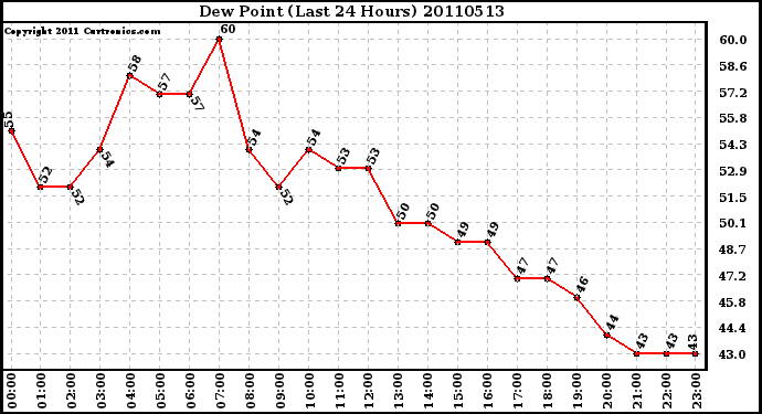 Milwaukee Weather Dew Point (Last 24 Hours)