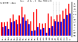 Milwaukee Weather Dew Point Daily High/Low