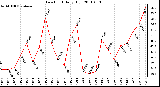 Milwaukee Weather Dew Point Daily High