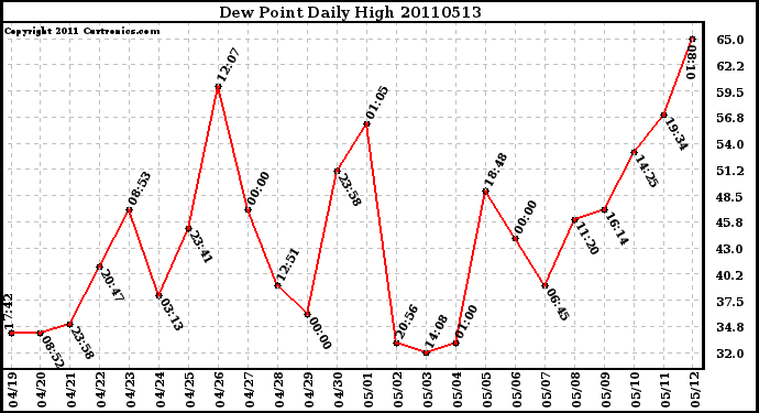 Milwaukee Weather Dew Point Daily High