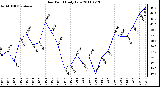 Milwaukee Weather Dew Point Daily Low