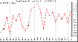 Milwaukee Weather Evapotranspiration per Day (Inches)