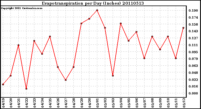 Milwaukee Weather Evapotranspiration per Day (Inches)