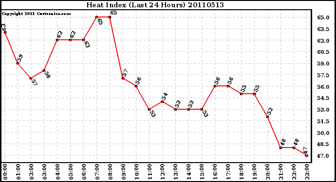 Milwaukee Weather Heat Index (Last 24 Hours)