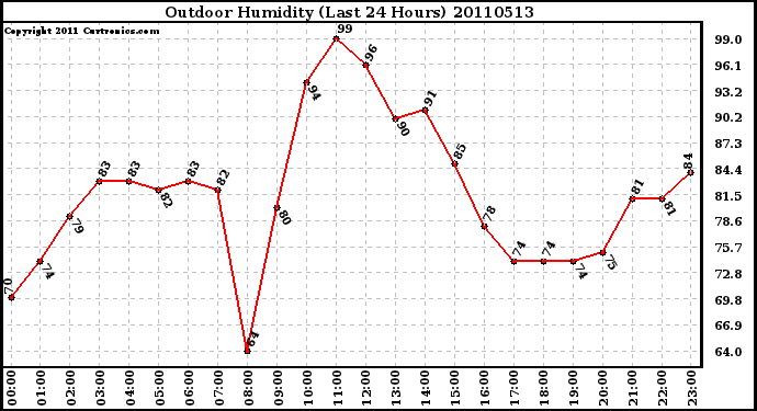 Milwaukee Weather Outdoor Humidity (Last 24 Hours)