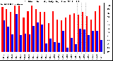 Milwaukee Weather Outdoor Humidity Daily High/Low