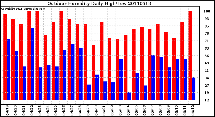 Milwaukee Weather Outdoor Humidity Daily High/Low