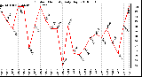 Milwaukee Weather Outdoor Humidity Daily High