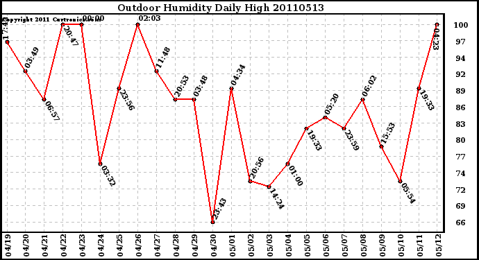 Milwaukee Weather Outdoor Humidity Daily High