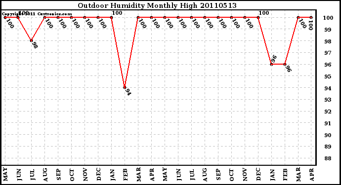 Milwaukee Weather Outdoor Humidity Monthly High