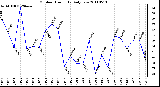 Milwaukee Weather Outdoor Humidity Daily Low