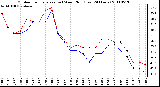 Milwaukee Weather Outdoor Temperature (vs) Wind Chill (Last 24 Hours)