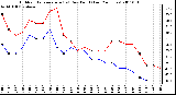 Milwaukee Weather Outdoor Temperature (vs) Dew Point (Last 24 Hours)