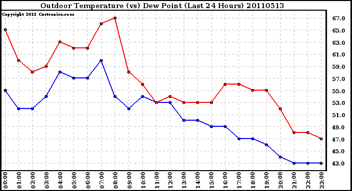 Milwaukee Weather Outdoor Temperature (vs) Dew Point (Last 24 Hours)