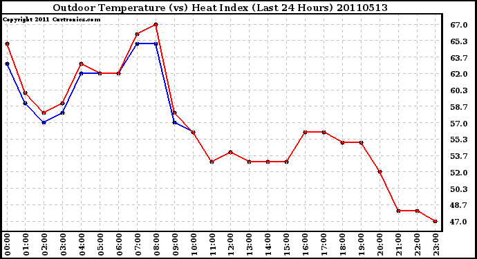 Milwaukee Weather Outdoor Temperature (vs) Heat Index (Last 24 Hours)