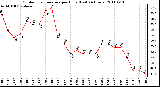 Milwaukee Weather Outdoor Temperature per Hour (Last 24 Hours)