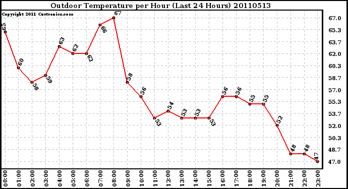 Milwaukee Weather Outdoor Temperature per Hour (Last 24 Hours)