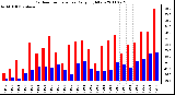 Milwaukee Weather Outdoor Temperature Daily High/Low