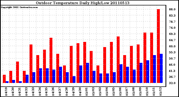 Milwaukee Weather Outdoor Temperature Daily High/Low